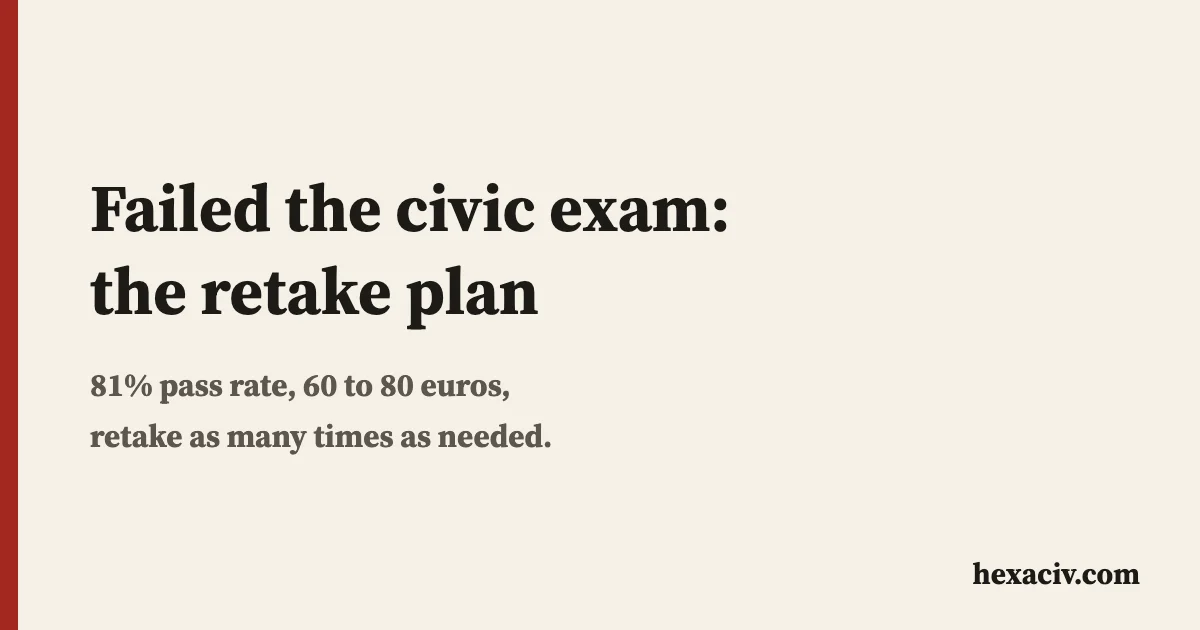 Title card "Failed the civic exam: the retake plan" on a beige background, with 81% pass rate, 60 to 80 euros and as many times as needed
