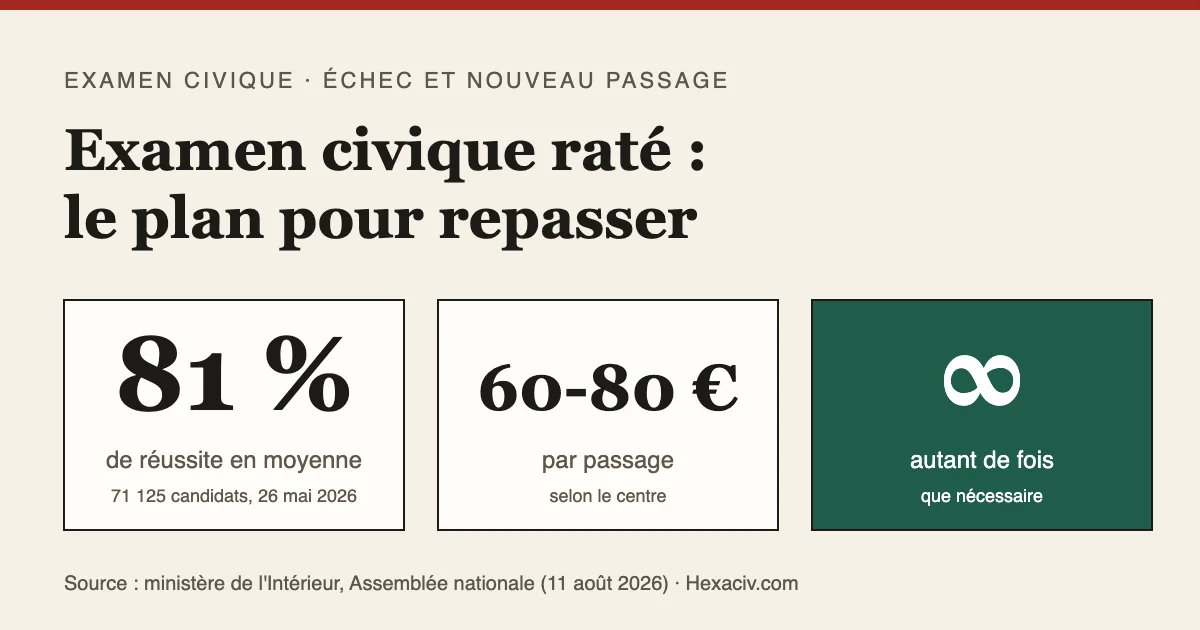 Titre « Examen civique raté : le plan pour repasser » sur fond beige, avec les chiffres 81 % de réussite, 60 à 80 euros et autant de fois que nécessaire