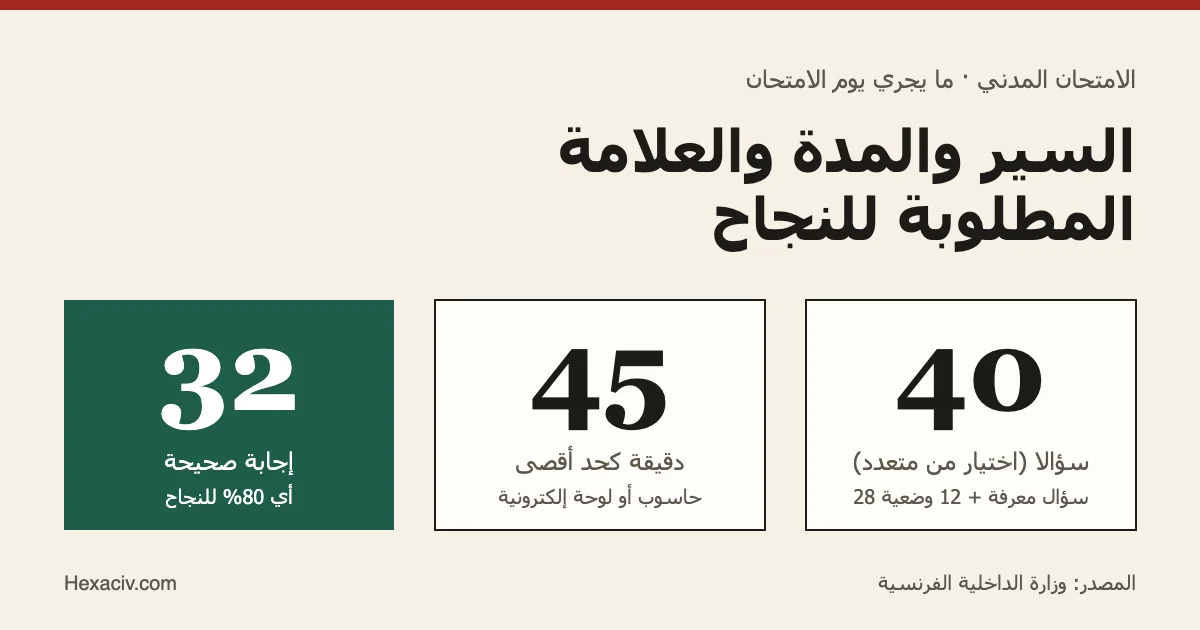 ثلاثة أرقام عن الامتحان المدني الفرنسي: 40 سؤالا، 45 دقيقة كحد أقصى، 32 إجابة صحيحة للنجاح أي 80 في المئة