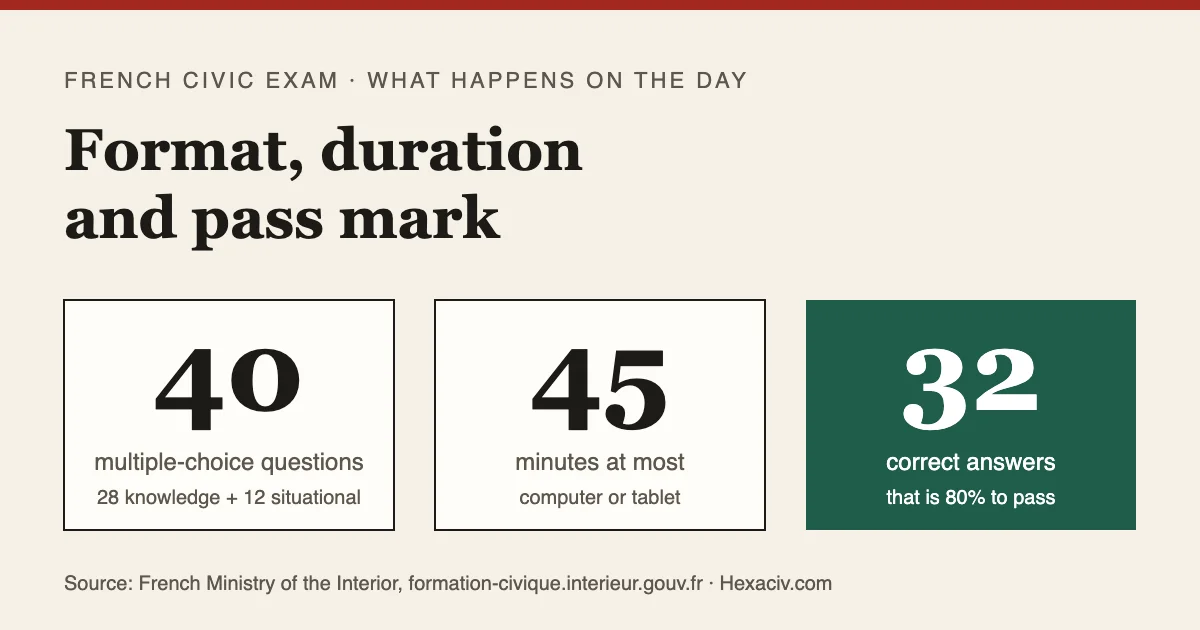 Three numbers of the French civic exam: 40 questions, 45 minutes at most, 32 correct answers to pass, which is 80%