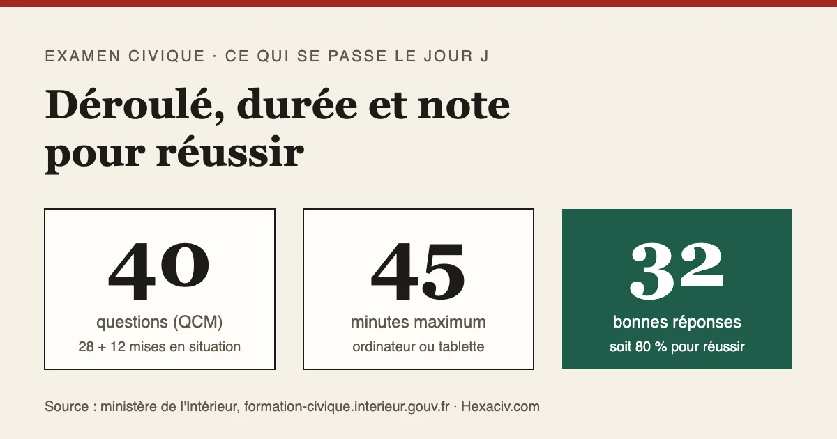 Trois chiffres de l'examen civique : 40 questions, 45 minutes maximum, 32 bonnes réponses pour réussir, soit 80 %