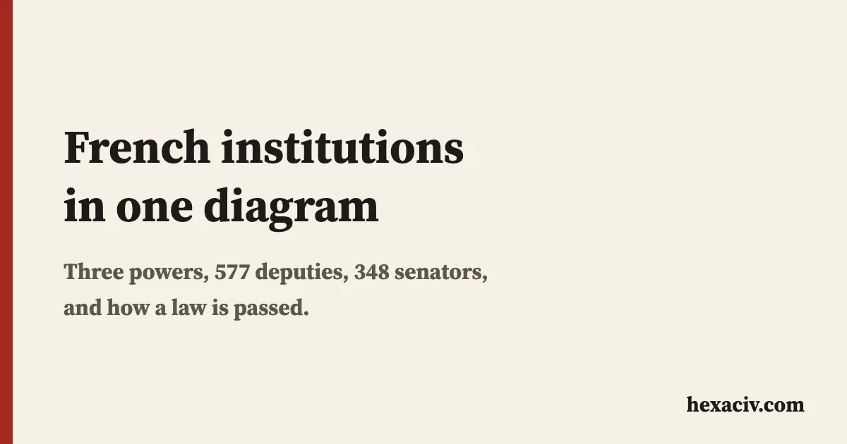 Title card: French institutions in one diagram, with three powers, 577 deputies and 348 senators