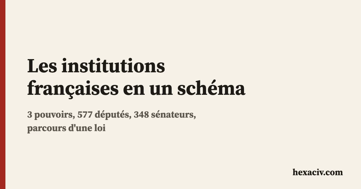 Carte titre : les institutions françaises en un schéma, avec trois pouvoirs, 577 députés et 348 sénateurs