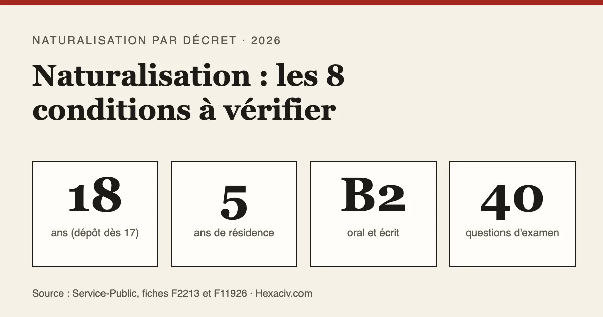 Titre « Naturalisation : les 8 conditions à vérifier en 2026 » sur fond beige, avec les mots 18 ans, 5 ans, B2 et examen civique