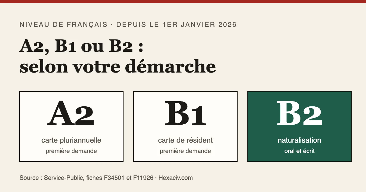 Titre « Niveau de français : A2, B1, B2 » sur fond beige, avec trois cartes A2 carte pluriannuelle, B1 carte de résident, B2 naturalisation